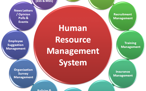 Human Resources Management